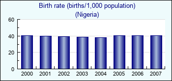 Nigeria. Birth rate (births/1,000 population)