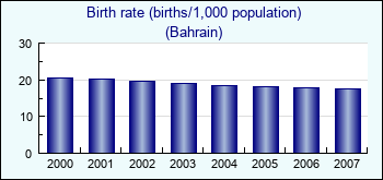 Bahrain. Birth rate (births/1,000 population)