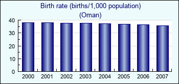 Oman. Birth rate (births/1,000 population)