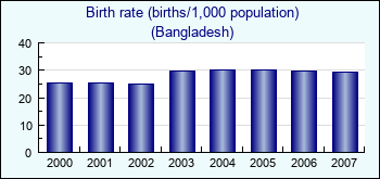 Bangladesh. Birth rate (births/1,000 population)