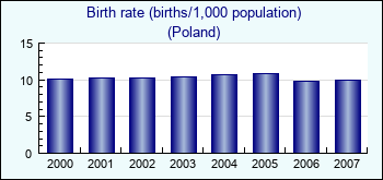 Poland. Birth rate (births/1,000 population)