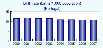 Portugal. Birth rate (births/1,000 population)