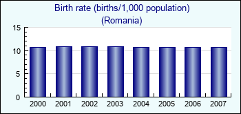 Romania. Birth rate (births/1,000 population)