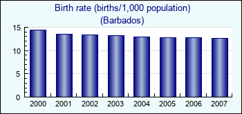 Barbados. Birth rate (births/1,000 population)