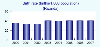 Rwanda. Birth rate (births/1,000 population)
