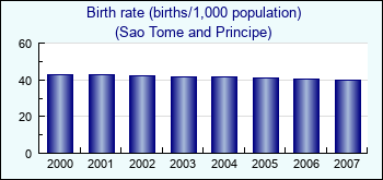 Sao Tome and Principe. Birth rate (births/1,000 population)
