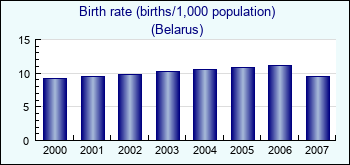 Belarus. Birth rate (births/1,000 population)