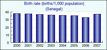 Senegal. Birth rate (births/1,000 population)