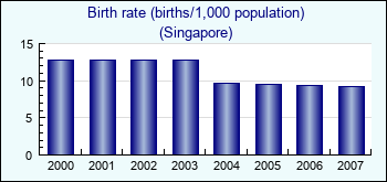 Singapore. Birth rate (births/1,000 population)