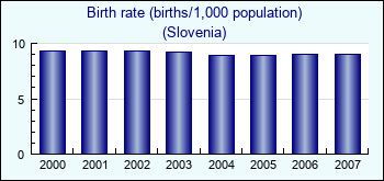 Slovenia. Birth rate (births/1,000 population)