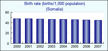 Somalia. Birth rate (births/1,000 population)