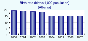 Albania. Birth rate (births/1,000 population)