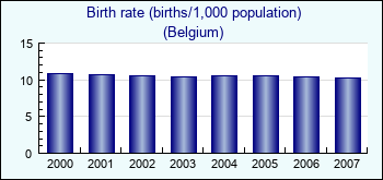 Belgium. Birth rate (births/1,000 population)