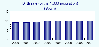 Spain. Birth rate (births/1,000 population)