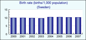 Sweden. Birth rate (births/1,000 population)