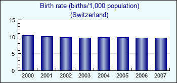 Switzerland. Birth rate (births/1,000 population)