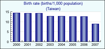 Taiwan. Birth rate (births/1,000 population)