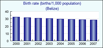 Belize. Birth rate (births/1,000 population)