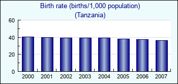 Tanzania. Birth rate (births/1,000 population)