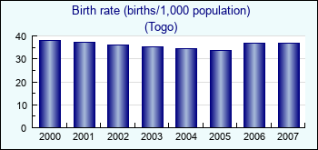 Togo. Birth rate (births/1,000 population)