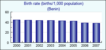 Benin. Birth rate (births/1,000 population)