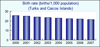 Turks and Caicos Islands. Birth rate (births/1,000 population)