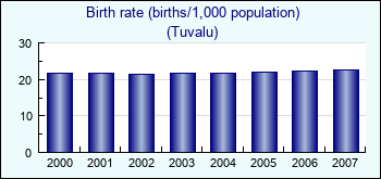 Tuvalu. Birth rate (births/1,000 population)