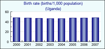 Uganda. Birth rate (births/1,000 population)
