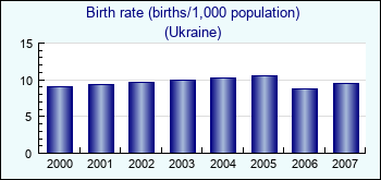 Ukraine. Birth rate (births/1,000 population)