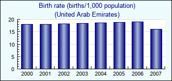 United Arab Emirates. Birth rate (births/1,000 population)