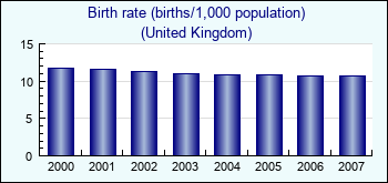United Kingdom. Birth rate (births/1,000 population)