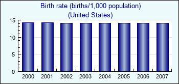 United States. Birth rate (births/1,000 population)