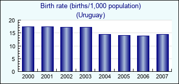 Uruguay. Birth rate (births/1,000 population)