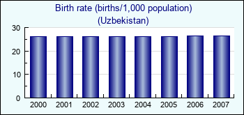 Uzbekistan. Birth rate (births/1,000 population)