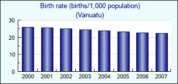 Vanuatu. Birth rate (births/1,000 population)