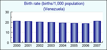 Venezuela. Birth rate (births/1,000 population)