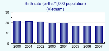 Vietnam. Birth rate (births/1,000 population)