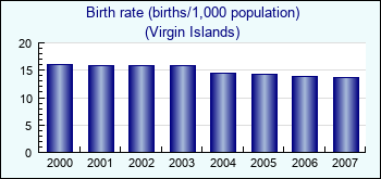 Virgin Islands. Birth rate (births/1,000 population)