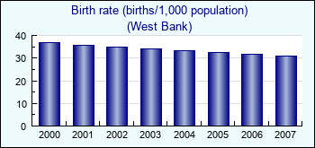 West Bank. Birth rate (births/1,000 population)