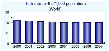 World. Birth rate (births/1,000 population)