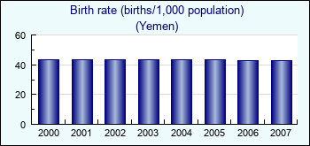Yemen. Birth rate (births/1,000 population)