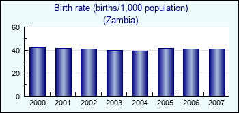 Zambia. Birth rate (births/1,000 population)