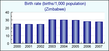 Zimbabwe. Birth rate (births/1,000 population)