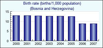 Bosnia and Herzegovina. Birth rate (births/1,000 population)