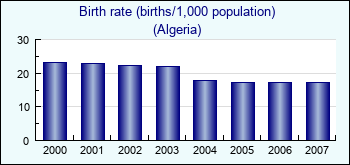 Algeria. Birth rate (births/1,000 population)
