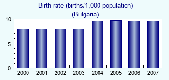Bulgaria. Birth rate (births/1,000 population)