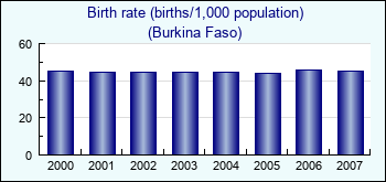 Burkina Faso. Birth rate (births/1,000 population)