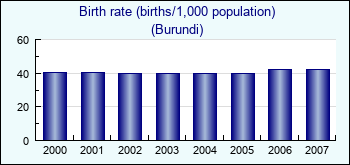 Burundi. Birth rate (births/1,000 population)