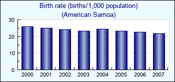 American Samoa. Birth rate (births/1,000 population)