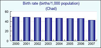 Chad. Birth rate (births/1,000 population)